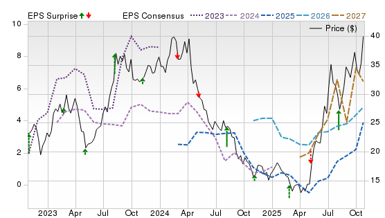3 Year Stock Price Performance Chart for PARR