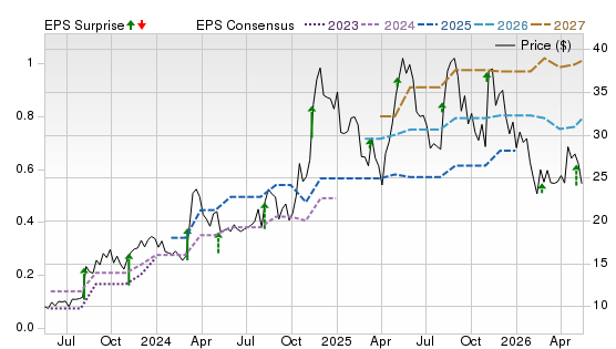 3 Year Stock Price Performance Chart for PAY