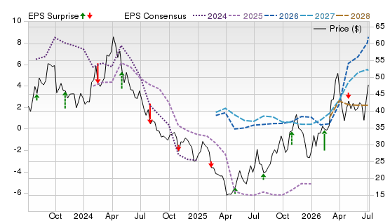 3 Year Stock Price Performance Chart for PBF