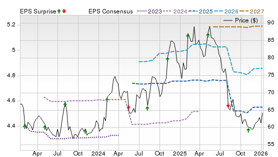3 Year Stock Price Performance Chart for PBH