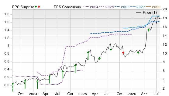 3 Year Stock Price Performance Chart for PBI