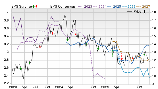 3 Year Stock Price Performance Chart for PBR