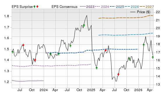 3 Year Stock Price Performance Chart for PCG