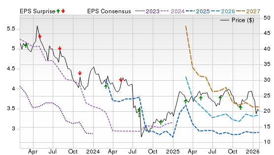3 Year Stock Price Performance Chart for PCRX