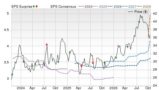 3 Year Stock Price Performance Chart for PEBO
