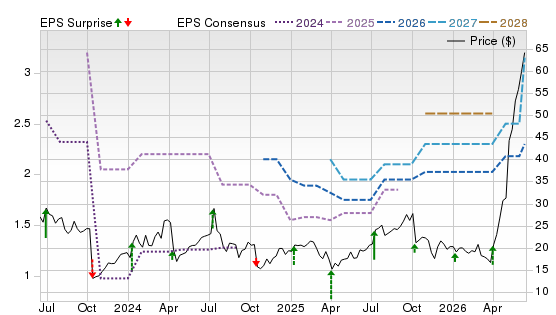 3 Year Stock Price Performance Chart for PENG