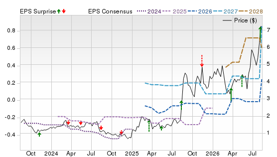3 Year Stock Price Performance Chart for PGEN