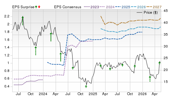 3 Year Stock Price Performance Chart for PGNY