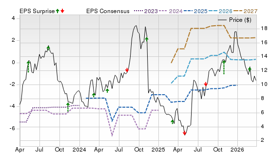3 Year Stock Price Performance Chart for PHAT