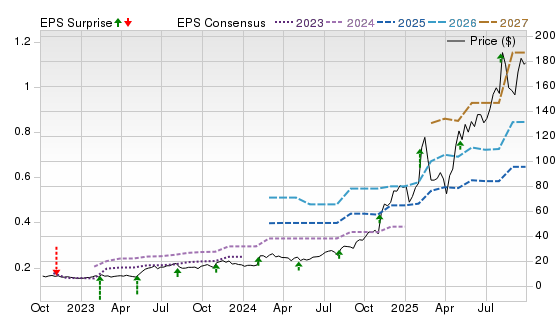 3 Year Stock Price Performance Chart for PLTR