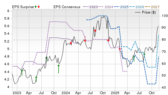 3 Year Stock Price Performance Chart for PLUS