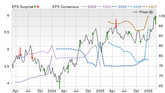 3 Year Stock Price Performance Chart for PNW