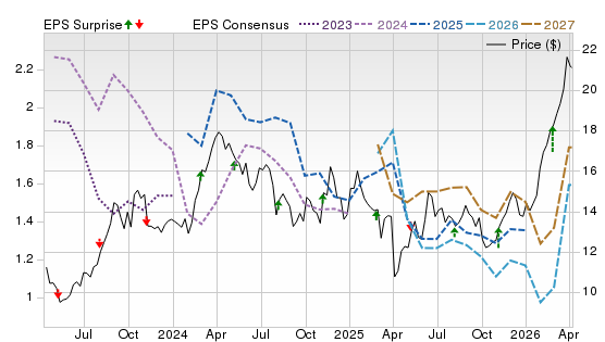 3 Year Stock Price Performance Chart for PR