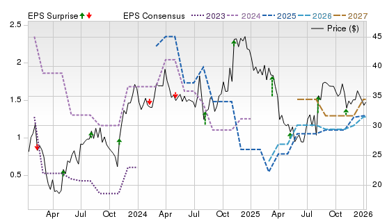 3 Year Stock Price Performance Chart for PRSU