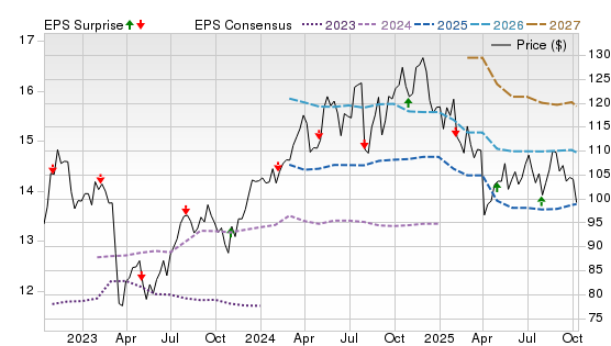 3 Year Stock Price Performance Chart for PRU