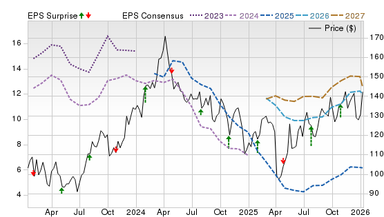 3 Year Stock Price Performance Chart for PSX