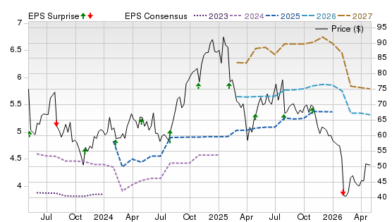 3 Year Stock Price Performance Chart for PYPL