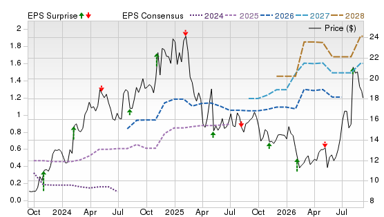 3 Year Stock Price Performance Chart for QNST