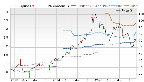 3 Year Stock Price Performance Chart for QTWO