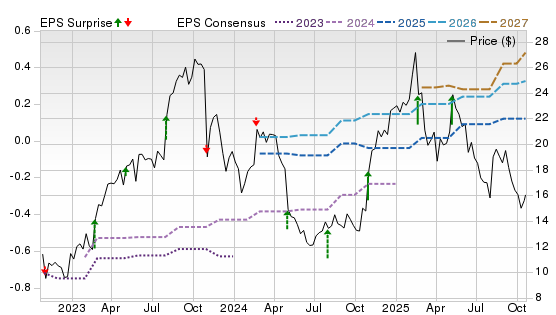 3 Year Stock Price Performance Chart for RELY