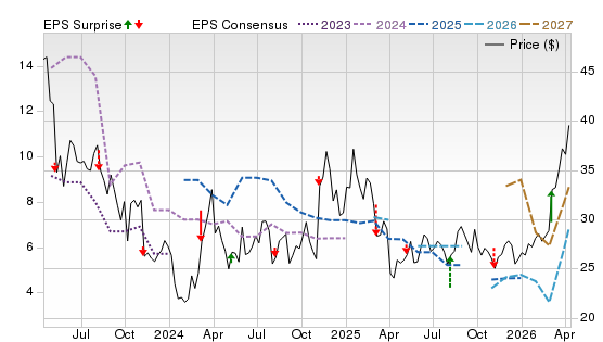 3 Year Stock Price Performance Chart for REPX