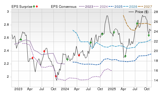 3 Year Stock Price Performance Chart for RF