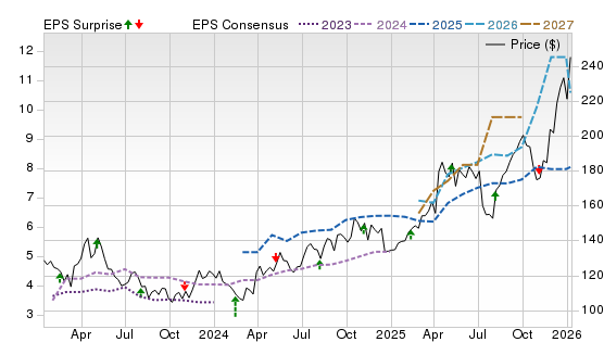 3 Year Stock Price Performance Chart for RGLD