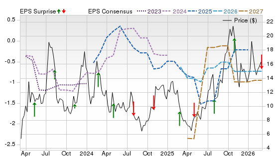 3 Year Stock Price Performance Chart for RIOT