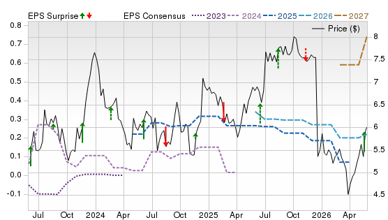 3 Year Stock Price Performance Chart for RNW