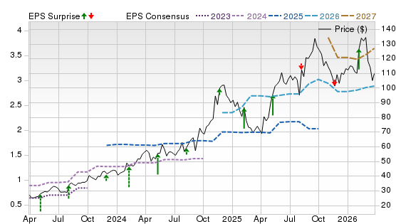 3 Year Stock Price Performance Chart for ROAD