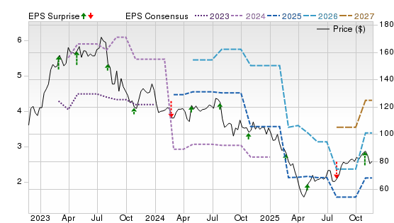 3 Year Stock Price Performance Chart for ROG