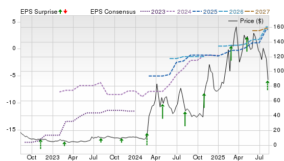 3 Year Stock Price Performance Chart for ROOT