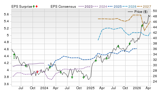 3 Year Stock Price Performance Chart for RPRX