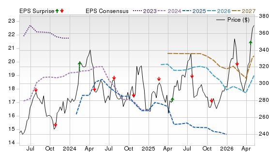 3 Year Stock Price Performance Chart for RS