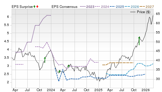 3 Year Stock Price Performance Chart for RWEOY