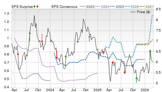 3 Year Stock Price Performance Chart for RWT