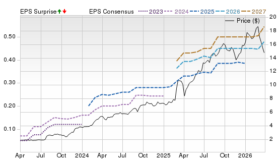 3 Year Stock Price Performance Chart for RYCEY