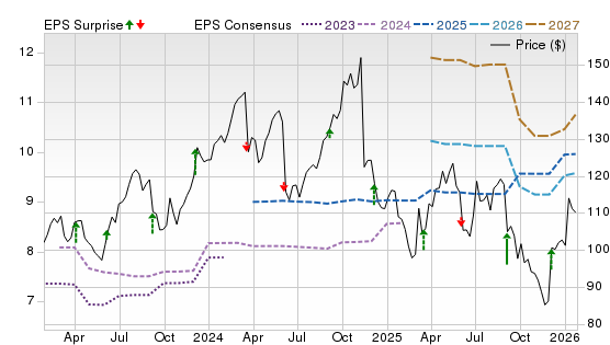 3 Year Stock Price Performance Chart for SAIC