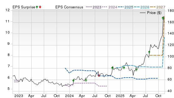 3 Year Stock Price Performance Chart for SANM