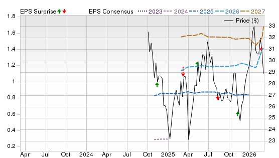 3 Year Stock Price Performance Chart for SARO