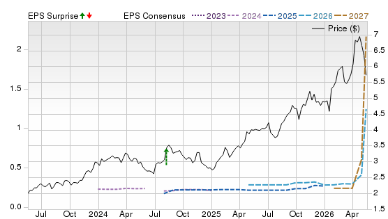 3 Year Stock Price Performance Chart for SBS