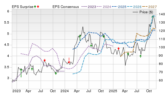 3 Year Stock Price Performance Chart for SCCO