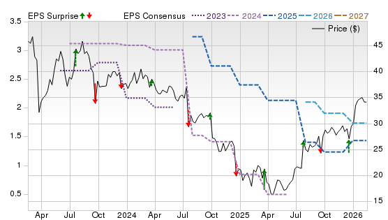 3 Year Stock Price Performance Chart for SCHL
