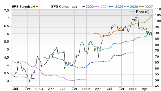3 Year Stock Price Performance Chart for SCHW