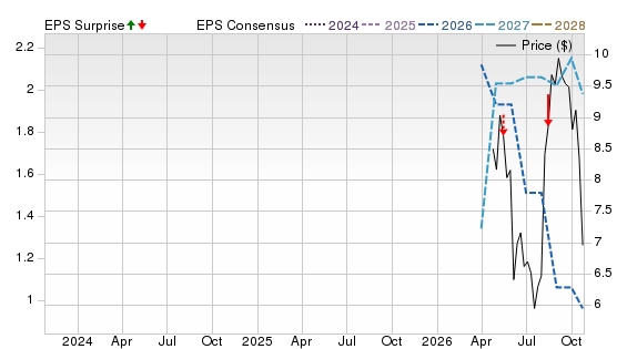 3 Year Stock Price Performance Chart for SCZM