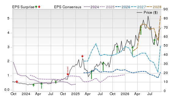 3 Year Stock Price Performance Chart for SEI