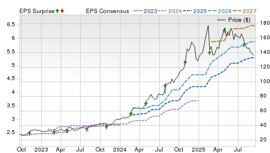 3 Year Stock Price Performance Chart for SFM