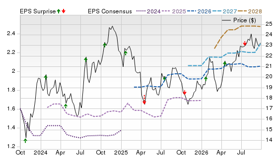 3 Year Stock Price Performance Chart for SFNC