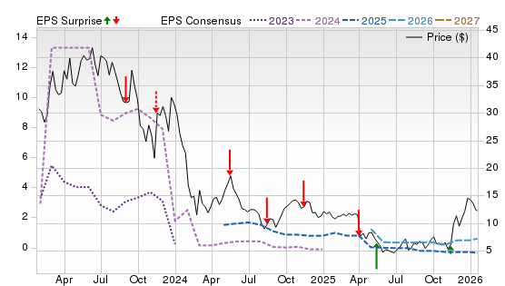 3 Year Stock Price Performance Chart for SGML