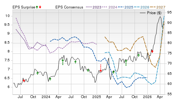 3 Year Stock Price Performance Chart for SHEL